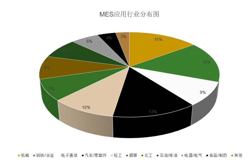 MES制造執(zhí)行系統(tǒng)可以用于哪些行業(yè)？