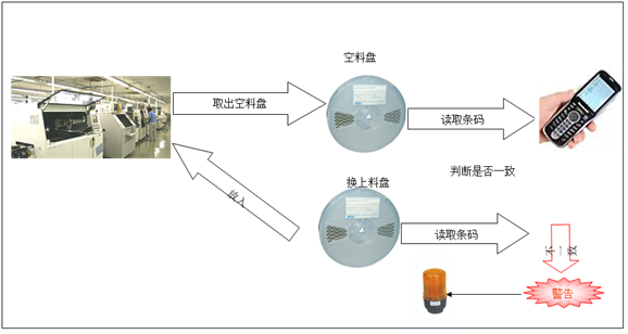 SMT上料防錯系統(tǒng)換料流程