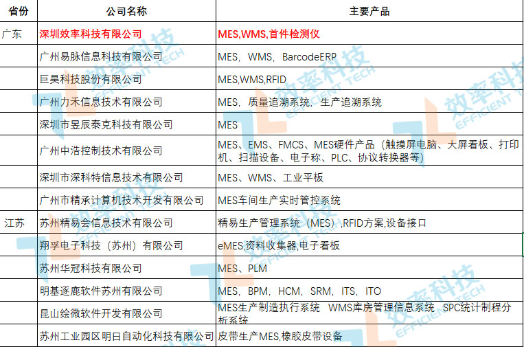 MES系統(tǒng)廠商提供商