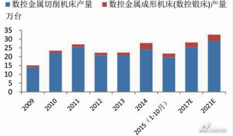 數(shù)控機床產量仍在高位