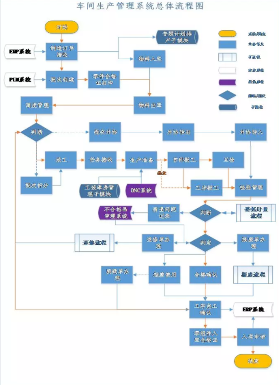 車間生產(chǎn)管理系統(tǒng)總體流程圖