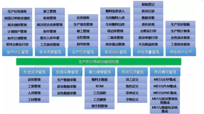 MES生產(chǎn)執(zhí)行系統(tǒng)功能結構圖