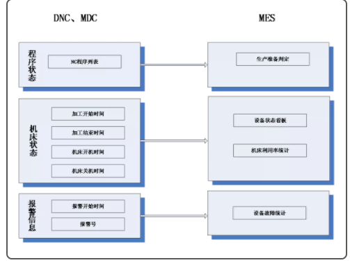 MES 與DNC/MDC 集成