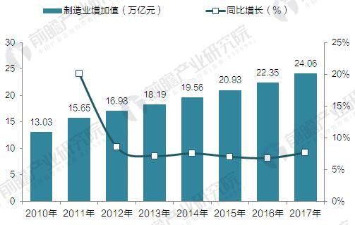 2010-2017年中國制造業(yè)增加值(單位：萬億元，%)