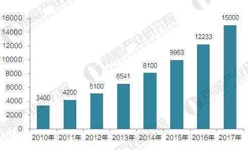 2010-2017年中國智能制造行業(yè)產(chǎn)值規(guī)模情況(單位：億元)