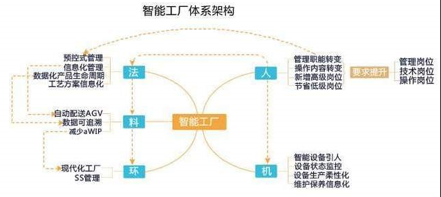 智能工廠體系結構