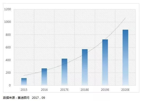 2020年中國智能網(wǎng)聯(lián)汽車市場規(guī)模預測(億元)