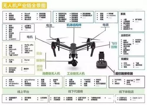 無人機產(chǎn)業(yè)鏈場景圖