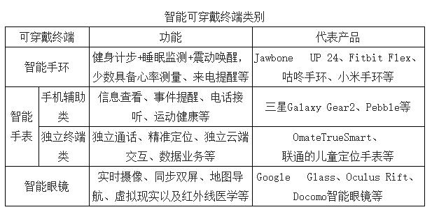 智能可穿戴終端設備