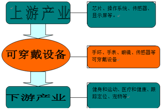 可穿戴設備產(chǎn)業(yè)鏈