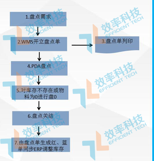 倉庫管理系統(tǒng)之庫存盤點