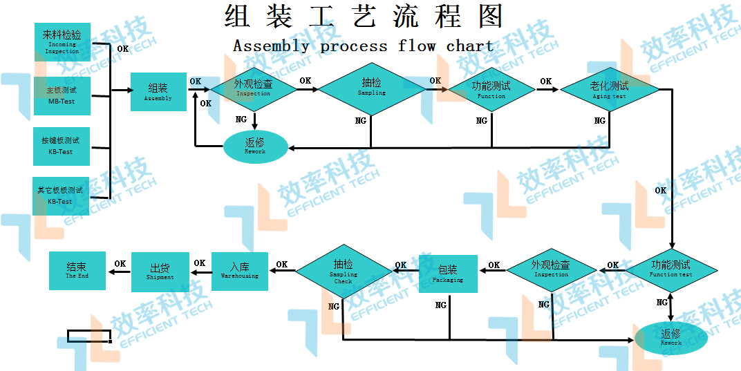 效率科技MES系統(tǒng)生產(chǎn)組裝工藝流程