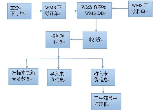 WMS倉(cāng)庫(kù)管理系統(tǒng)收料入庫(kù)流程