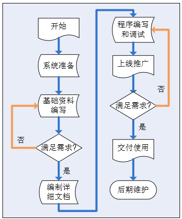 MES系統(tǒng)實(shí)施流程圖