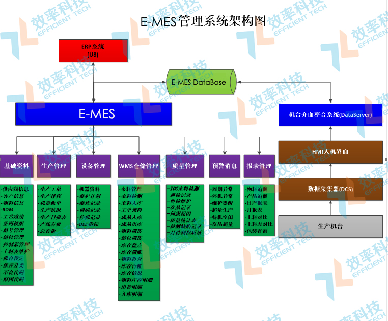 效率E-MES管理系統(tǒng)架構(gòu)圖