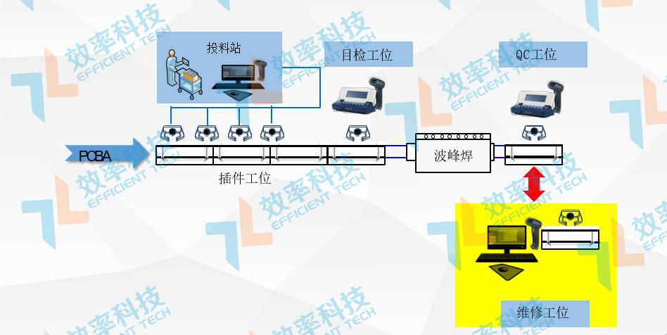 MES系統(tǒng)物料采集追溯——DIP數(shù)據(jù)采集與追溯