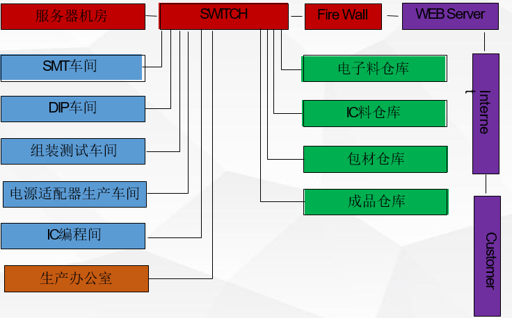 ES-MES系統(tǒng)網(wǎng)絡(luò)配置示意圖-總體配置