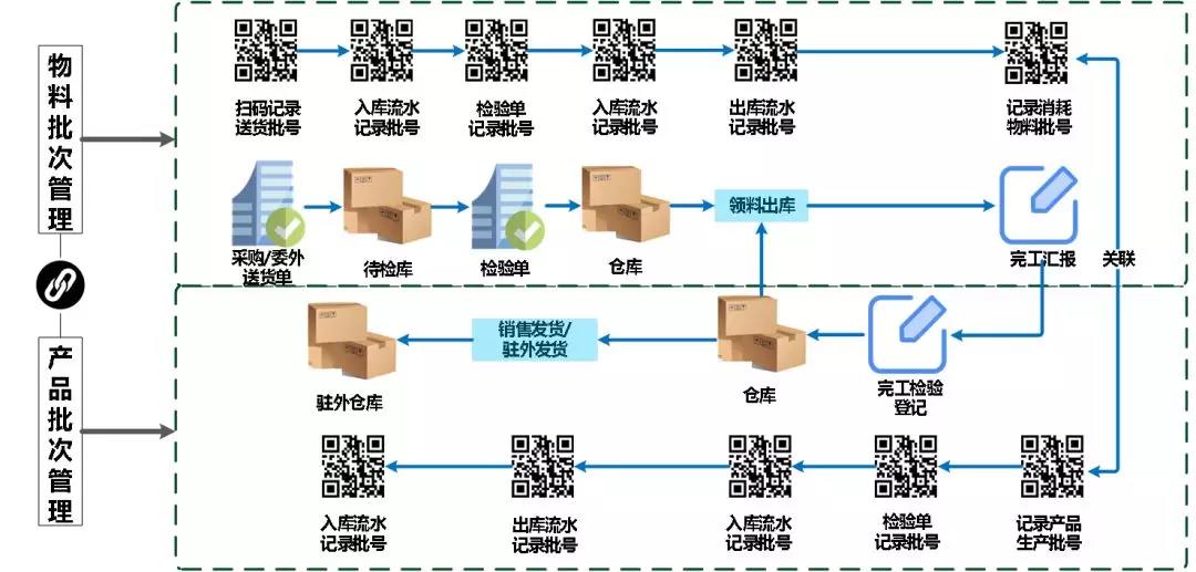 MES系統(tǒng)對倉儲和物流的管理