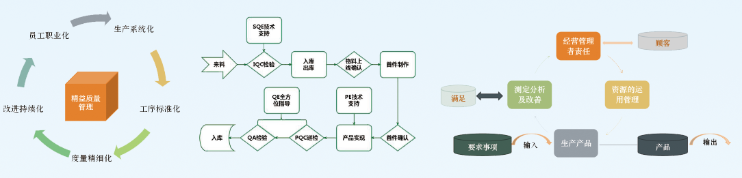 MES制造執(zhí)行系統(tǒng)功能模塊：品質管理