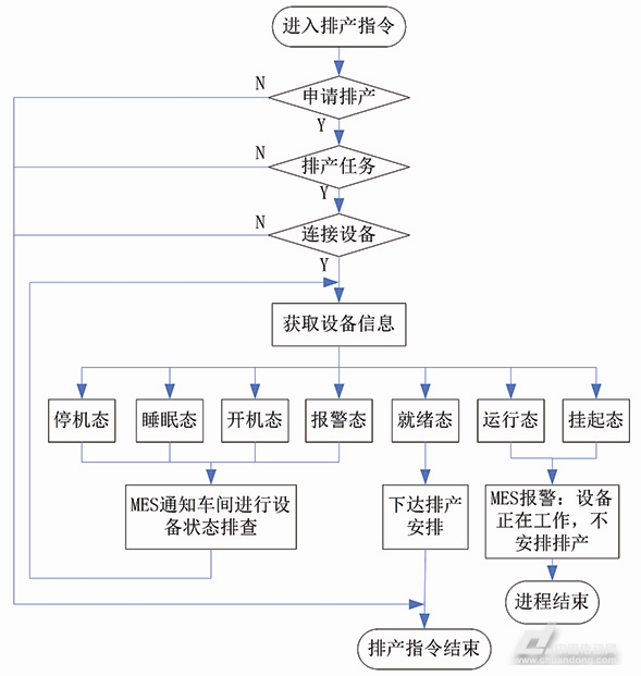 MES系統(tǒng)端排產(chǎn)信息下達