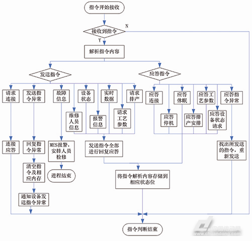 MES系統(tǒng)接收指令解析