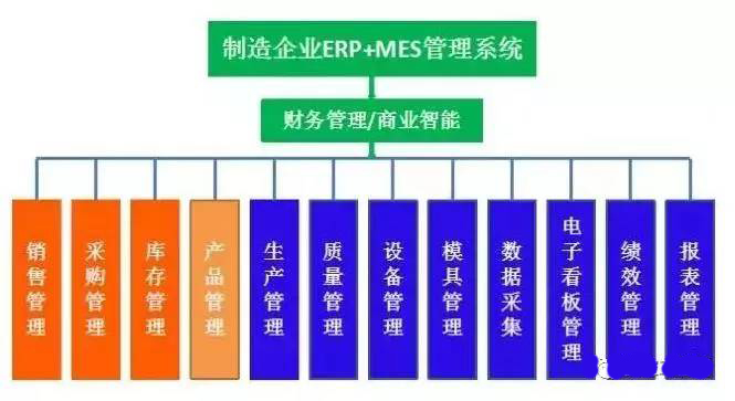 制造企業(yè)ERP與效率科技MES融合：