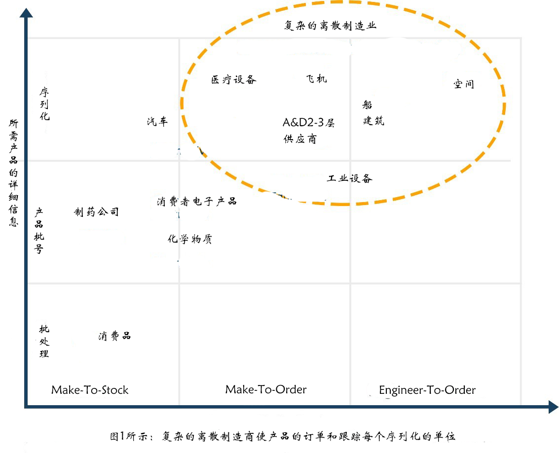 什么是復(fù)雜離散制造？什么是MES？