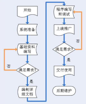 MES系統(tǒng)實(shí)施流程