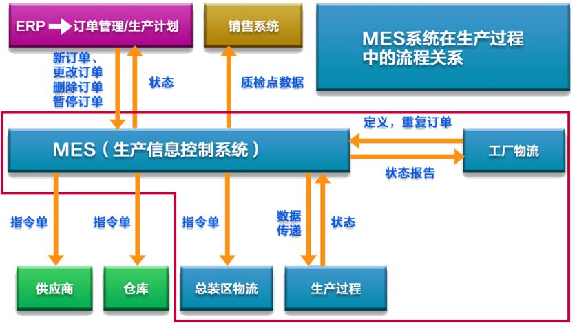 MES系統(tǒng)的業(yè)務(wù)流程如何運(yùn)作