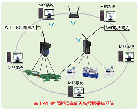 車間設(shè)備組網(wǎng)數(shù)據(jù)采集與MES系統(tǒng)