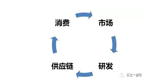 關(guān)于ERP、PLM、MES等信息化發(fā)展趨勢(shì)的思考