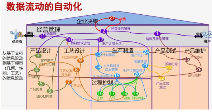 數(shù)據(jù)流動(dòng)的自動(dòng)化