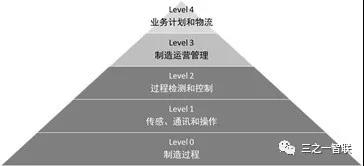 ISA95制造自動(dòng)化金字塔