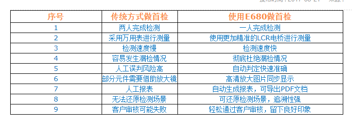 使用SMT智能首件檢測儀做首檢與傳統(tǒng)方式有何區(qū)別？