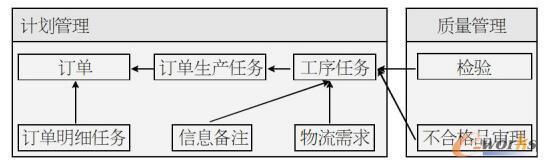  計劃管理與質(zhì)量管理ER簡圖