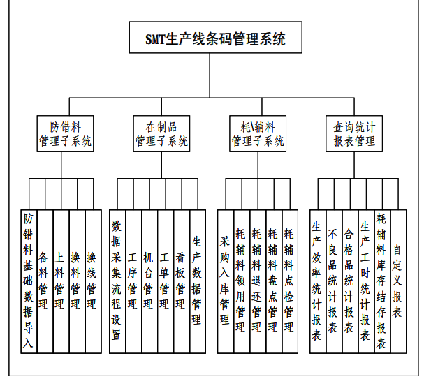 效率mes助力企業(yè)精益化管理-SMT生產線條碼管理系統(tǒng)功能模塊圖