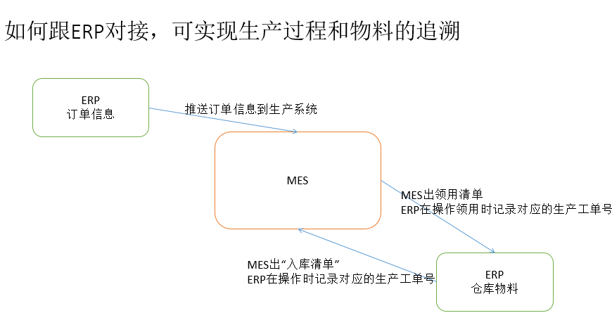 ERP軟件如何跟MES系統(tǒng)對接？