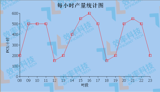 smt防錯料系統(tǒng)-生產(chǎn)線統(tǒng)計表