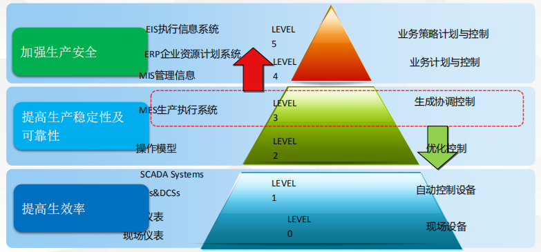 mes系統(tǒng)的地位