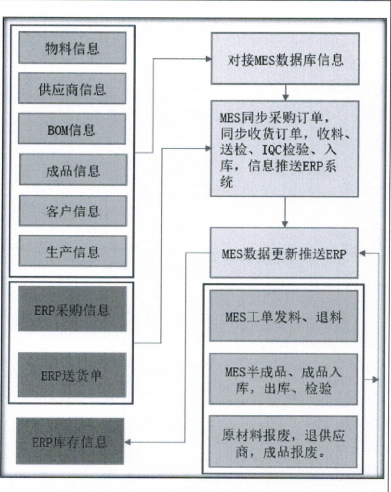 MES與erp的通訊流程