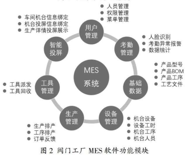 MES軟件功能模塊