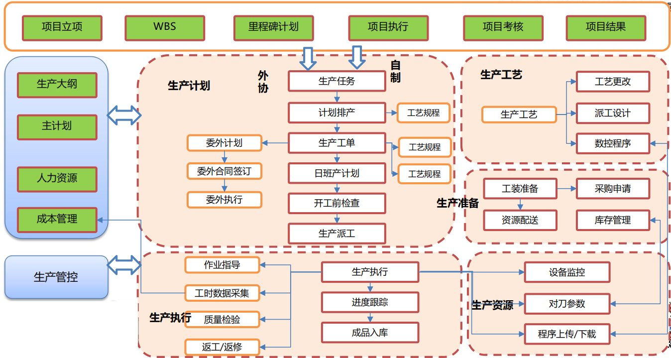 機械加工行業(yè)MES總體業(yè)務(wù)流程