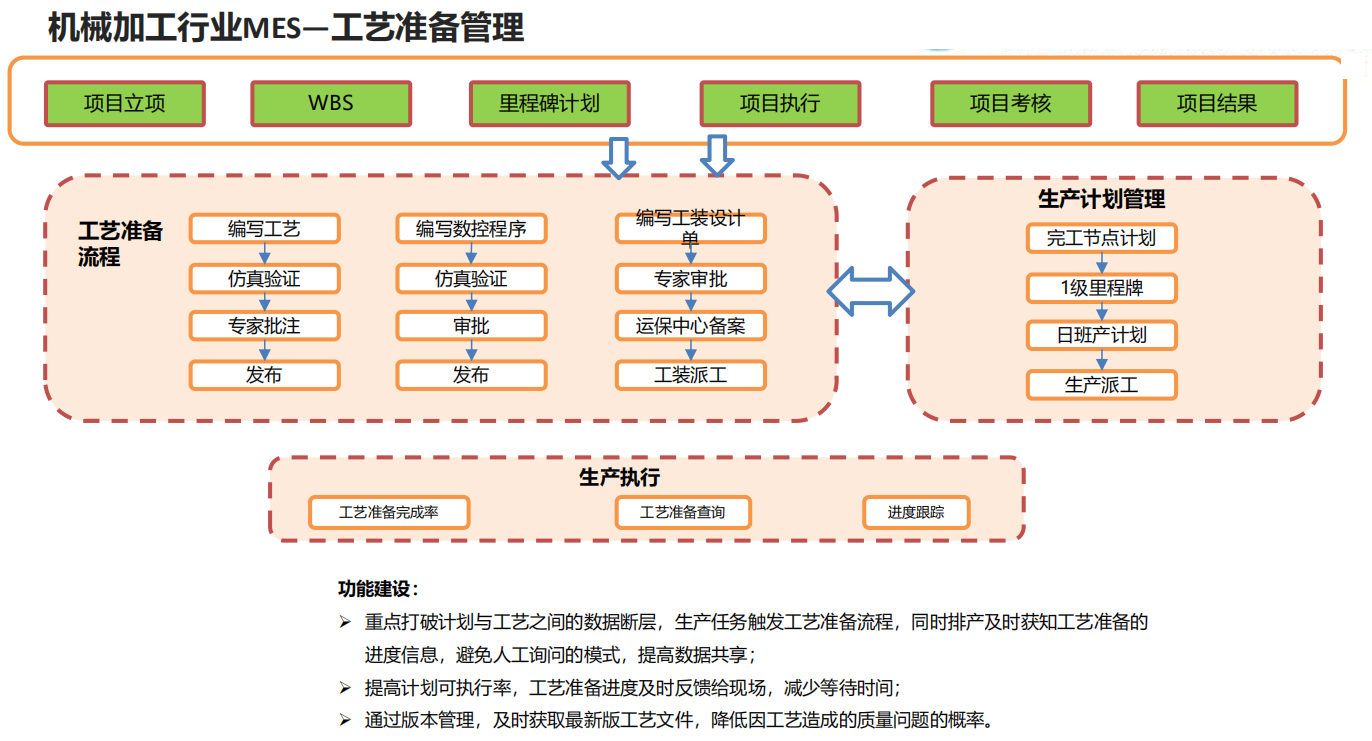 機械加工行業(yè)MES—工藝準(zhǔn)備管理