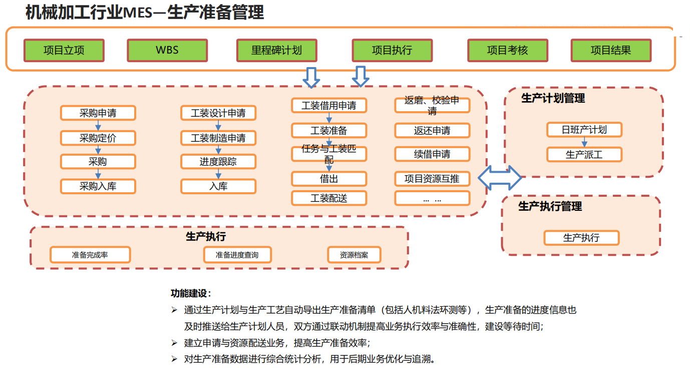 機械加工行業(yè)MES—生產(chǎn)準(zhǔn)備管理