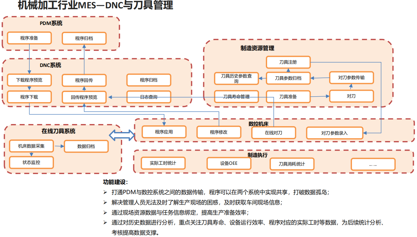 機械加工行業(yè)MES—DNC與刀具管理