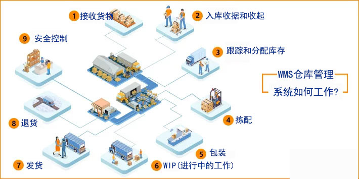 wms倉庫管理系統(tǒng)如何工作?