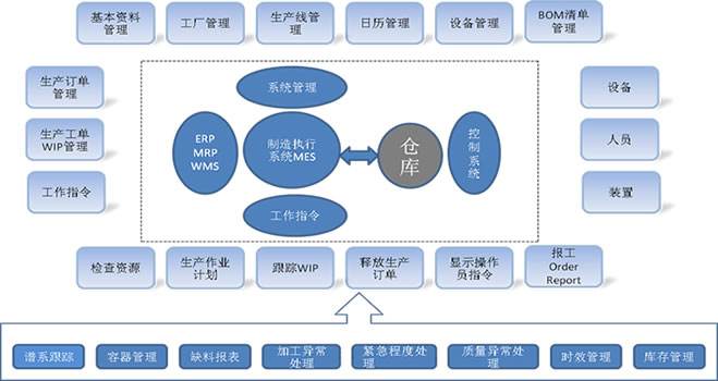 MES系統(tǒng)對(duì)食品行業(yè)的重要性