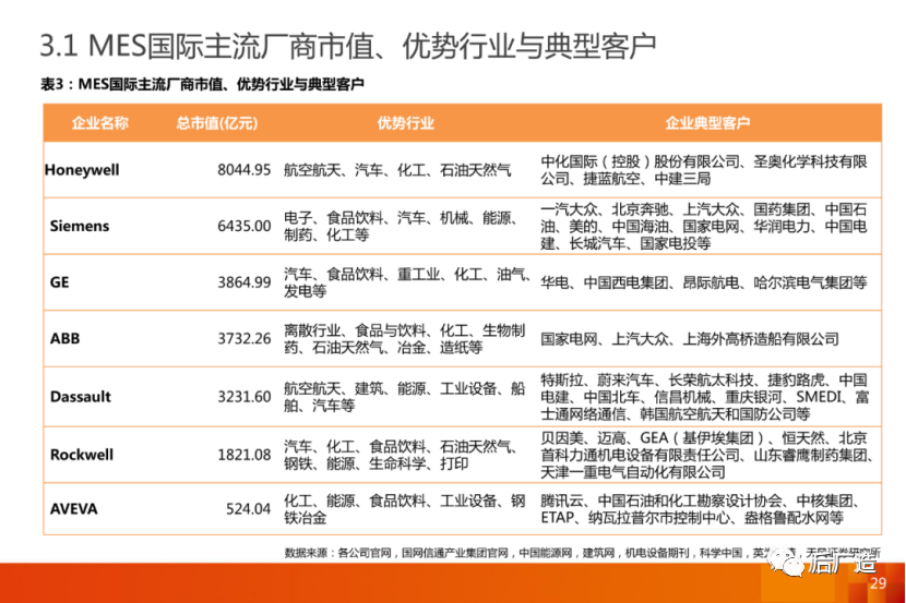 MES國際主流廠商