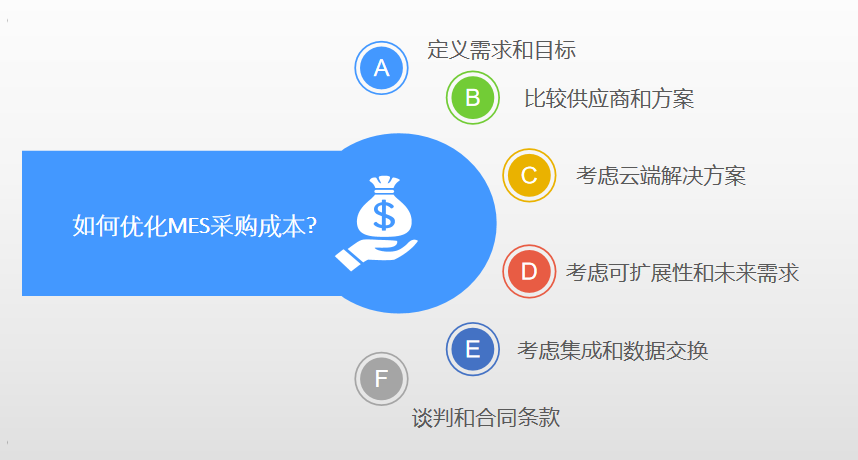 如何優(yōu)化mes系統(tǒng)采購成本