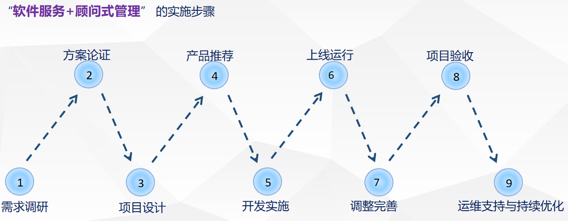 效率MES系統(tǒng)軟件實施流程